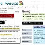 Infinitive Phrase in English Grammar with Examples