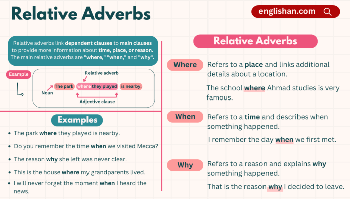 Relative Adverbs in English