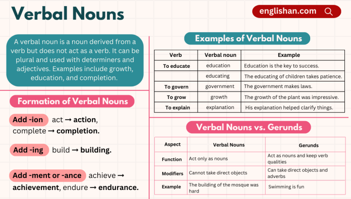 Verbal noun in English with Examples