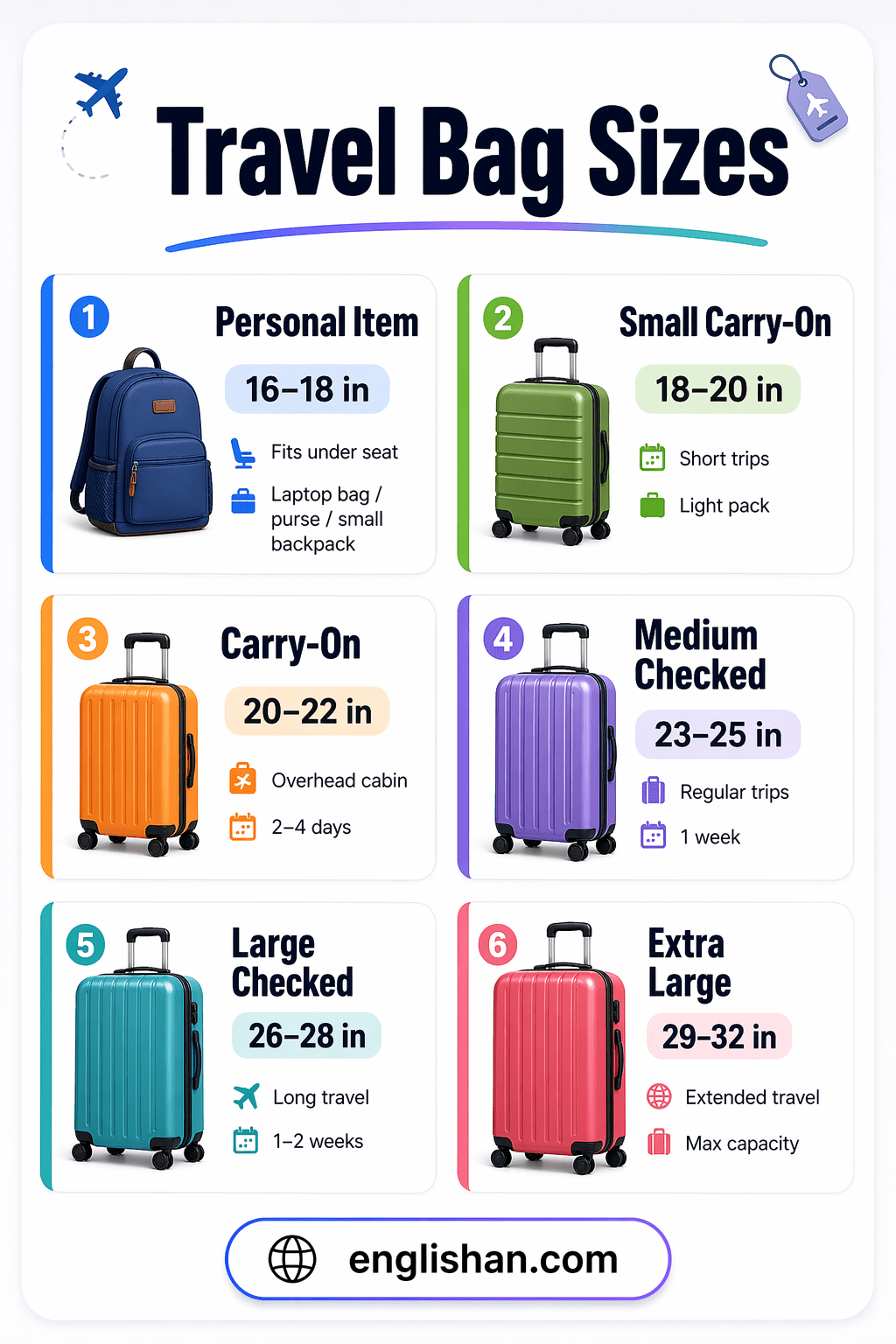 Types of travel bag by size such as carry on bag, cabin bag, medium suitcase and large suitcase.
