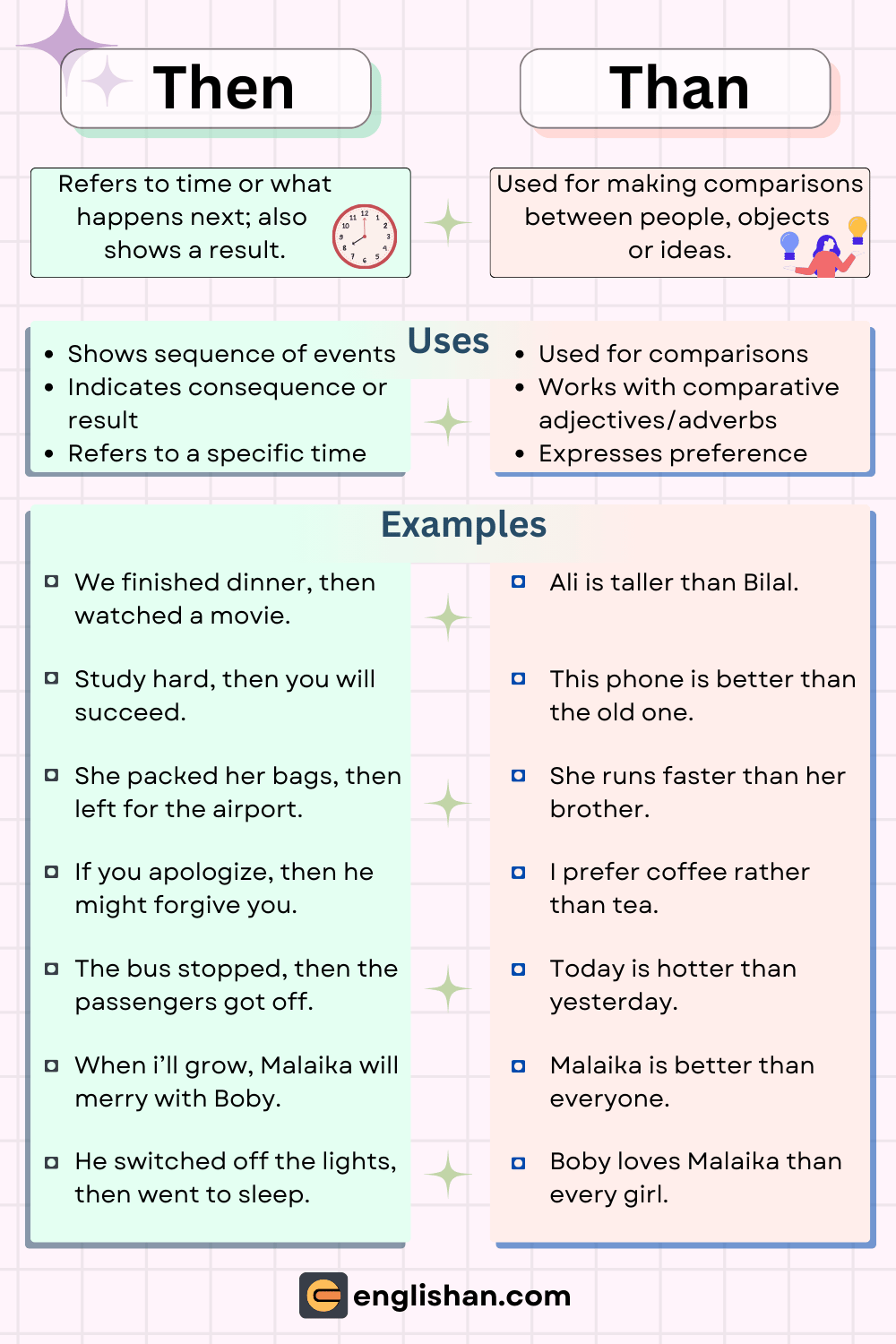 Difference between Then and Than