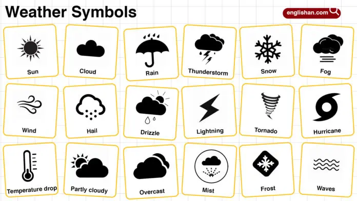 Weather symbols chart with meanings