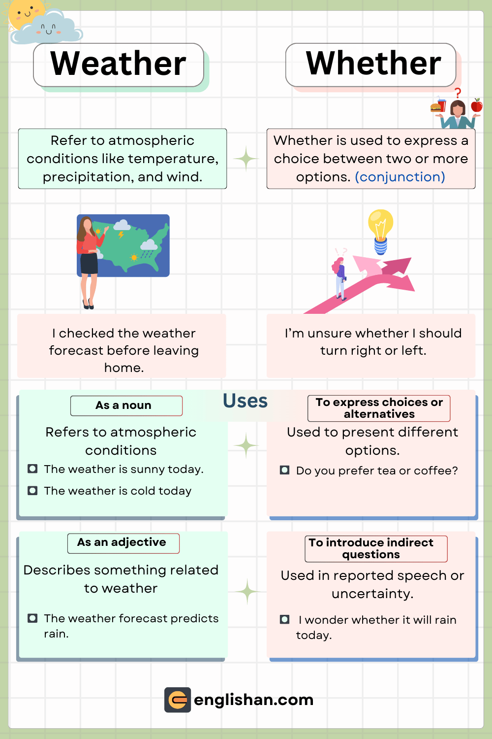 Difference between Weather and Whether – Definitions and Examples