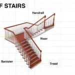 Parts of a Stair – Names and Functions with Pictures
