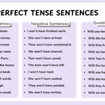 Future Perfect Tense Examples In English using clear sentence patterns