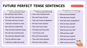 Future Perfect Tense Examples In English using clear sentence patterns