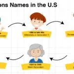 Generation names in English with birth years and historical traits