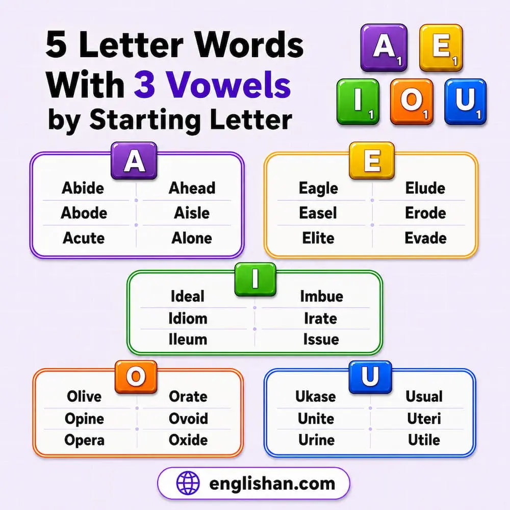 5 letter words with 3 vowels by starting vowel showing examples under A E I O and U for Wordle and Scrabble