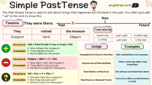 Simple Past Tense with examples, rules, and usage, including definition, sentence structures for affirmative, negative, and interrogative forms, common time expressions, and grammar points.