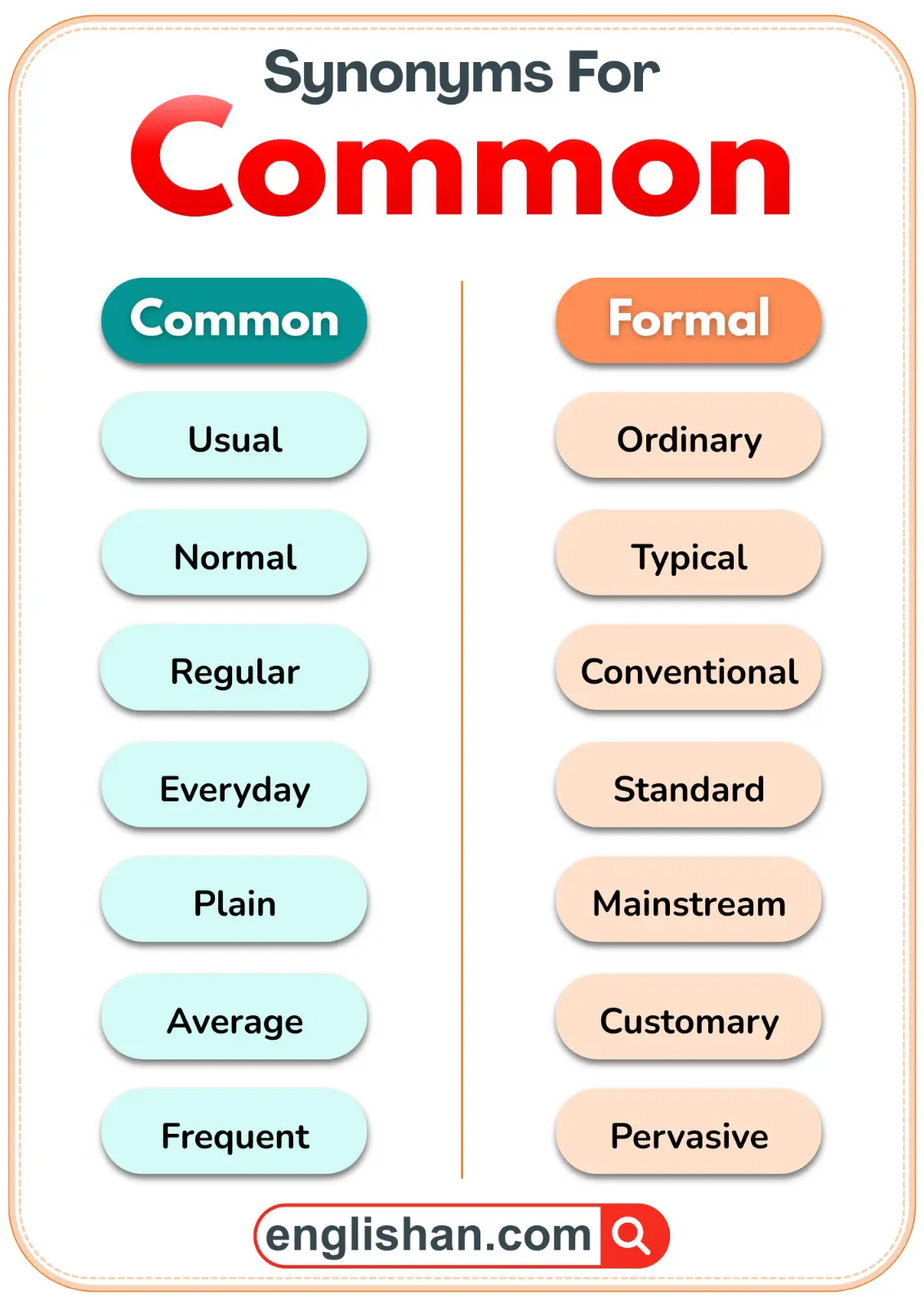 Common compared with its formal synonyms in everyday and professional use.