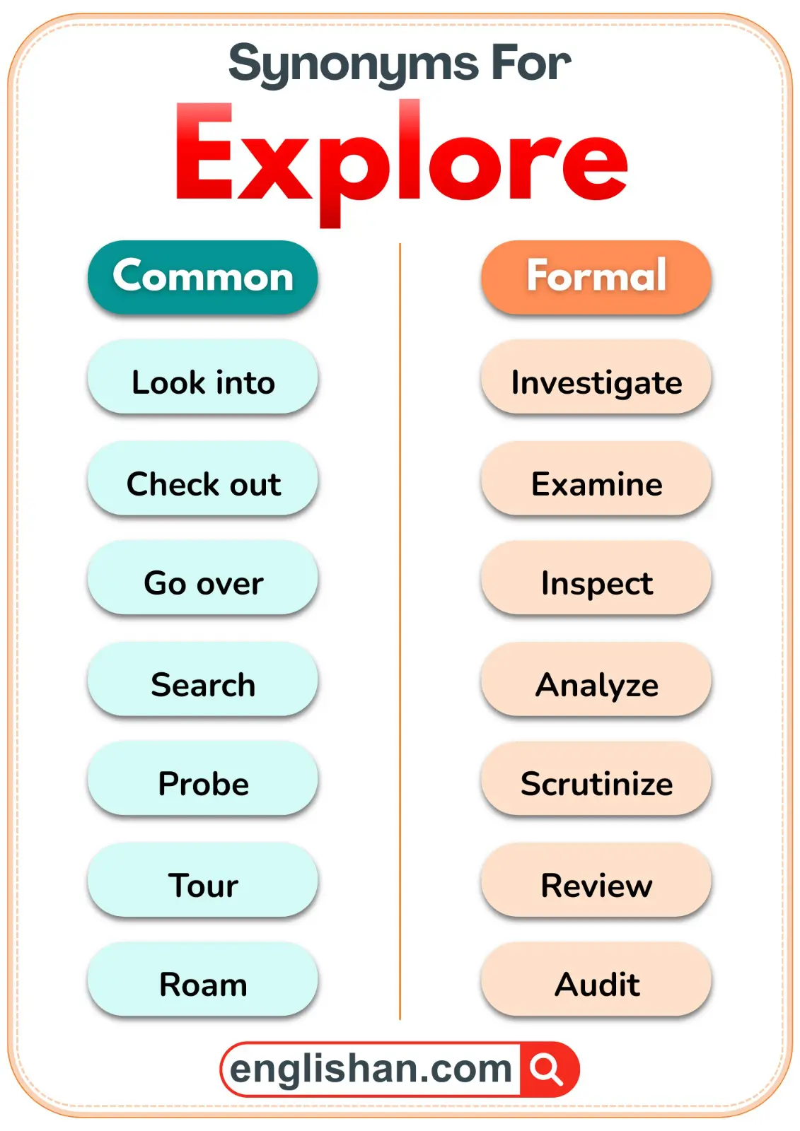 Common and formal synonyms of explore shown side by side for easy understanding.