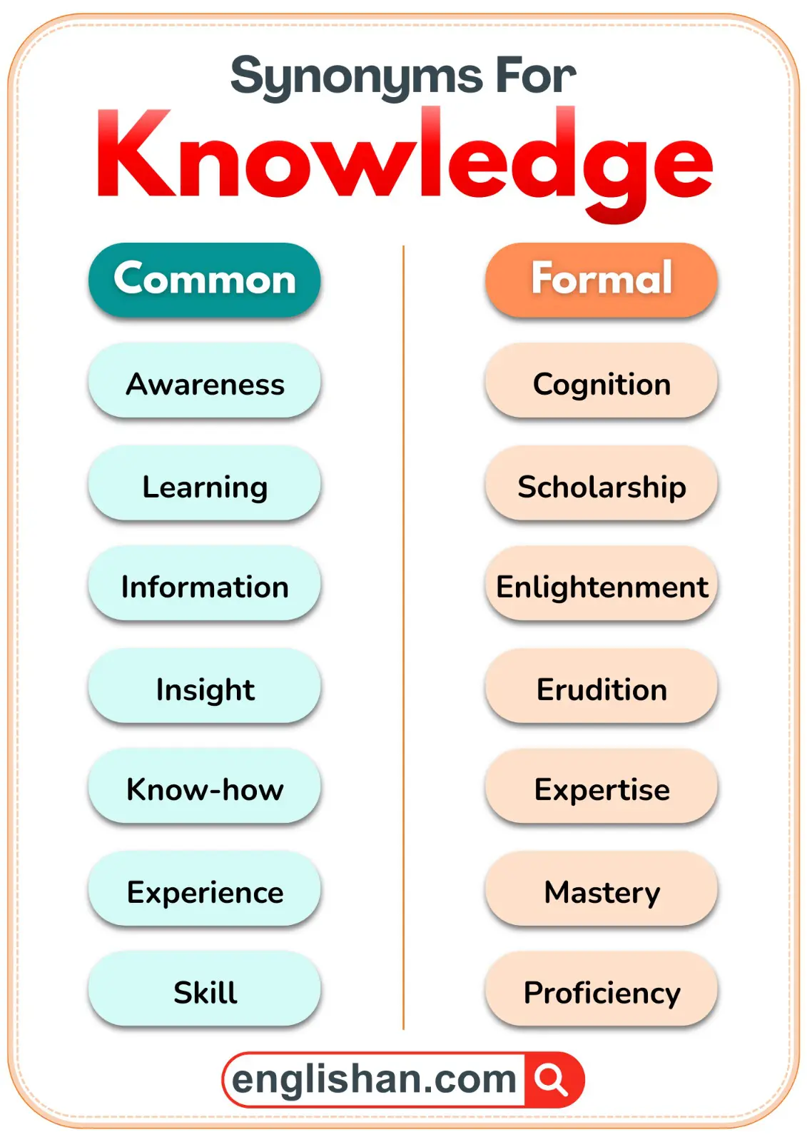 Common and formal synonyms of knowledge shown side by side for easy understanding.