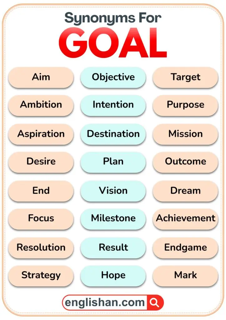 Goal Synonyms such as aim, target, objective, purpose, ambition, aspiration, and milestone, the English words a writer uses in place of goal