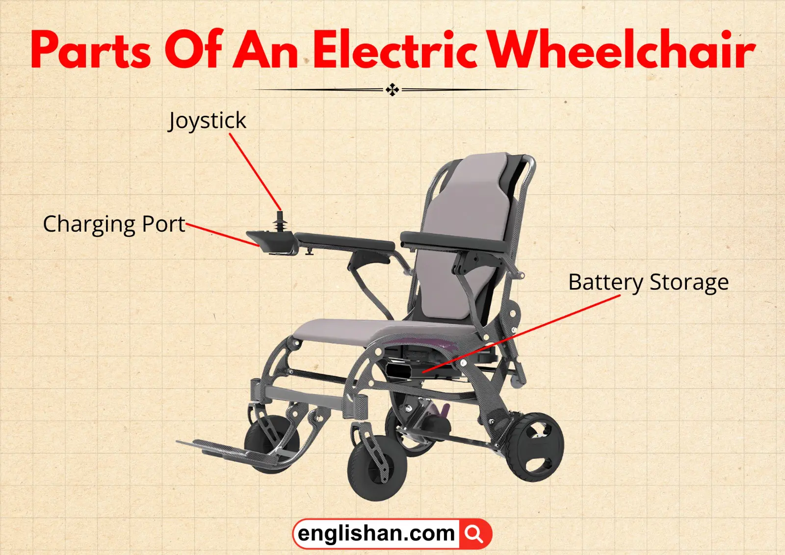 Parts of an electric wheelchair showing battery, joystick, wheels, and seat.