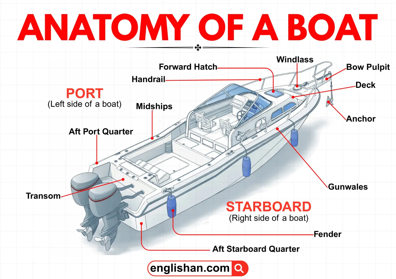 Anatomy of a boat showing main parts like bow, stern, deck, and cabin.