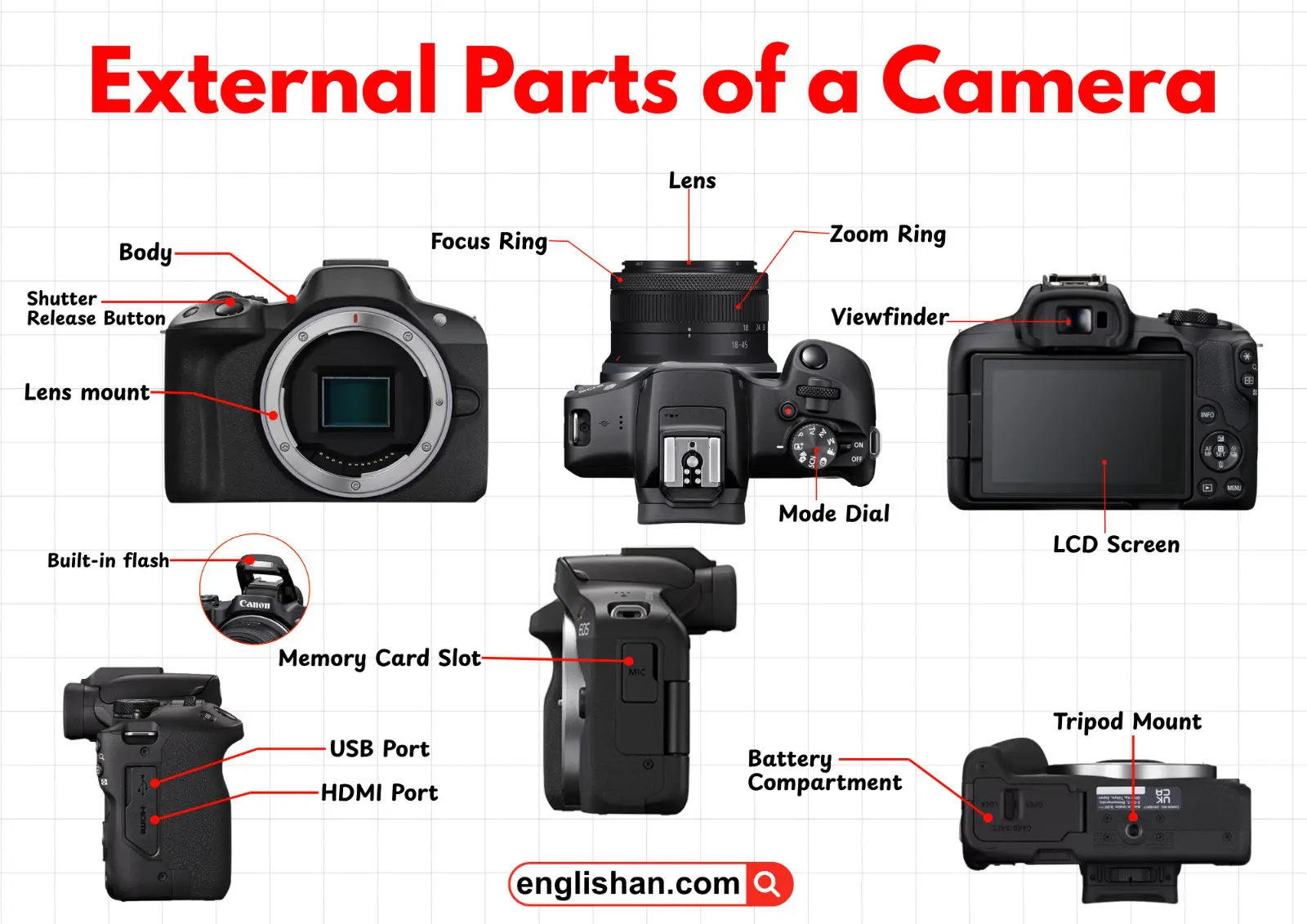 External parts of a camera labeled, including the lens, shutter button, mode dial, flash, viewfinder, and LCD screen.