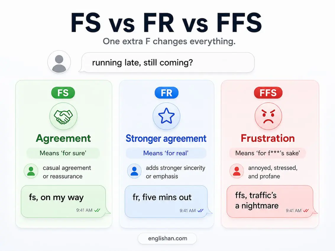 FS vs FR vs FFS compared by tone: FS for agreement (for sure), FR for sincerity (for real), FFS for frustration (for f***'s sake) with real texting examples.