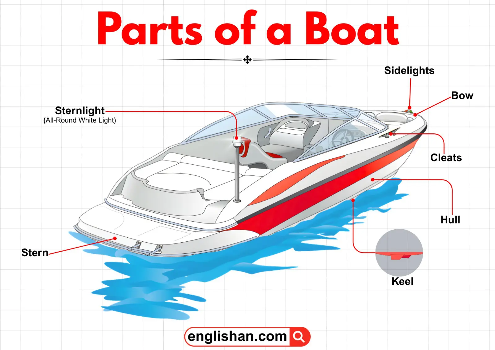 Diagram showing different parts of a boat like bow, stern, and deck.