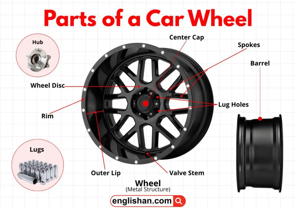 Parts of a car wheel diagram labeling tire, rim, hub, spokes and valve stem.