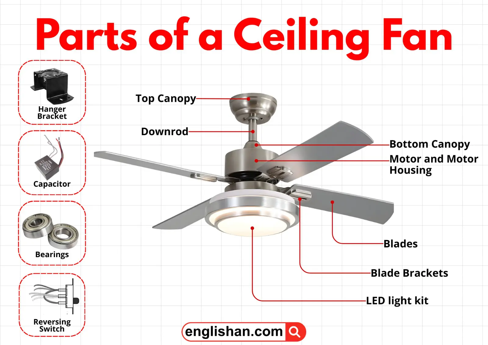 Diagram showing the main parts of a ceiling fan with labels.