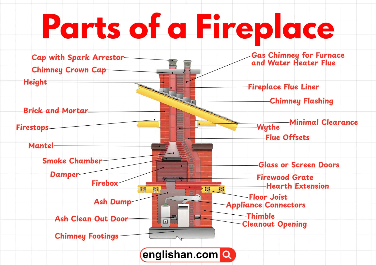 Illustration of a fireplace showing its main parts, including the mantel, hearth, firebox, chimney, and flue.