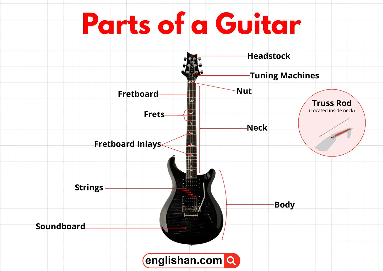 A clear diagram of a guitar showing its main parts such as the headstock, tuning pegs, neck, frets, body, sound hole, bridge, and strings.