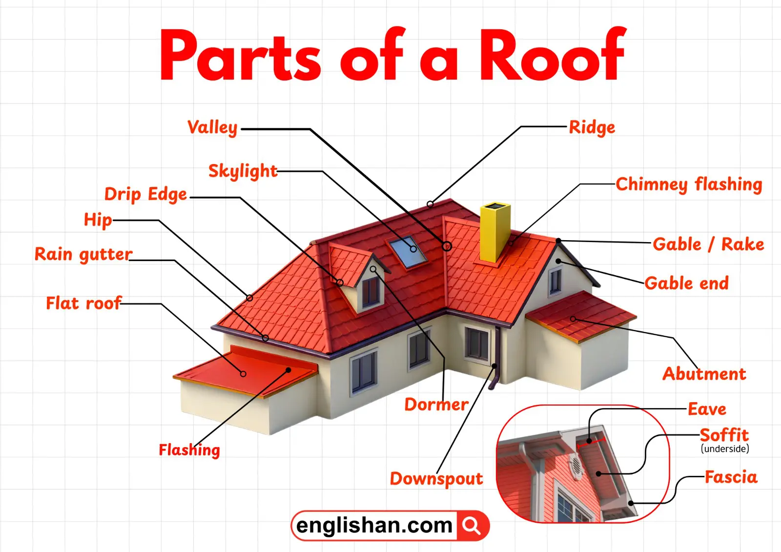 Illustration showing the main parts of a residential roof, including ridge, valley, hip, gable end, eaves, fascia, soffit, gutter, flashing, dormer, and skylight.