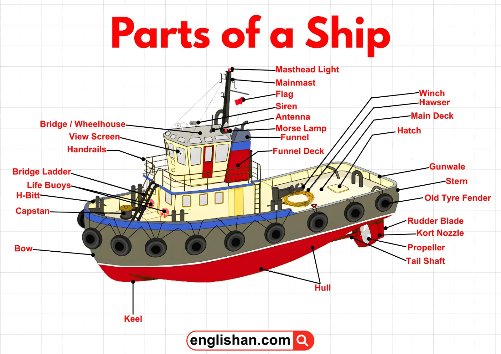 Parts of a ship labeled and organized for easy learning