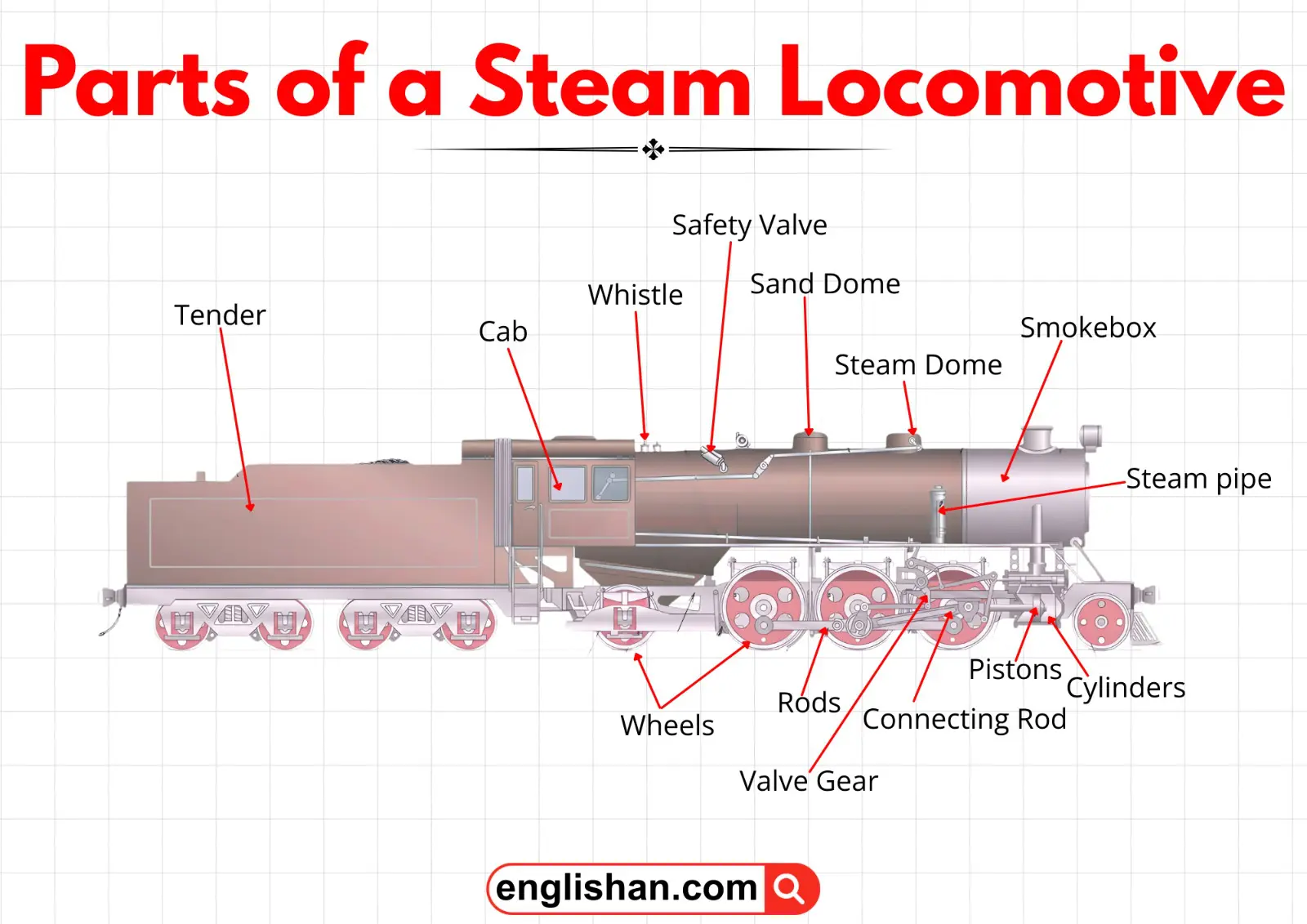 Diagram showing the main parts of a steam locomotive