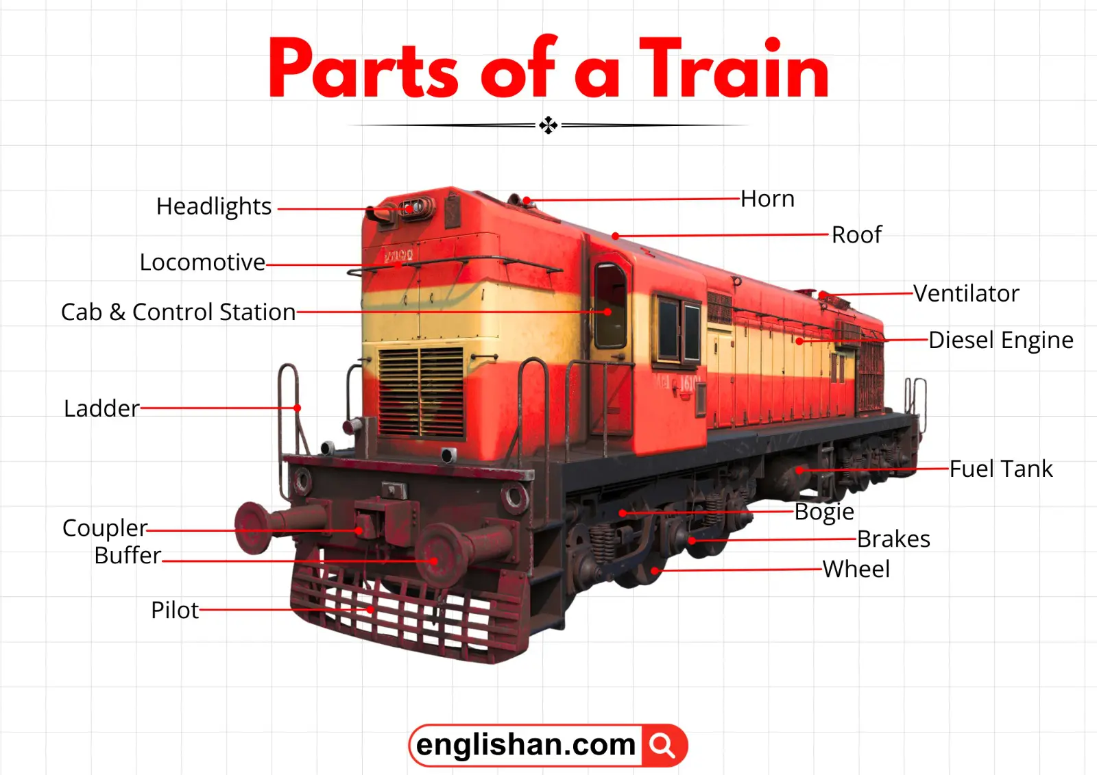 Parts of a train labeled with locomotive, carriages, and compartments.