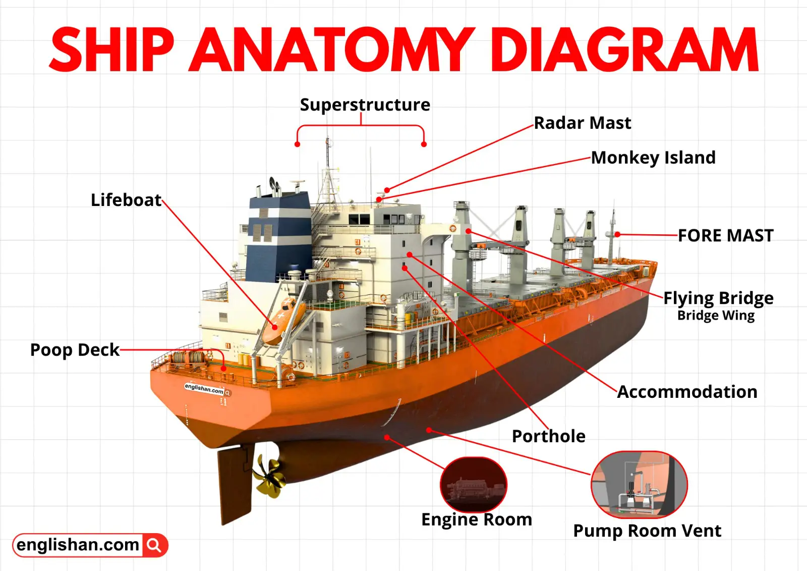Ship diagram showing labeled parts like bow, stern, deck, and engine room.