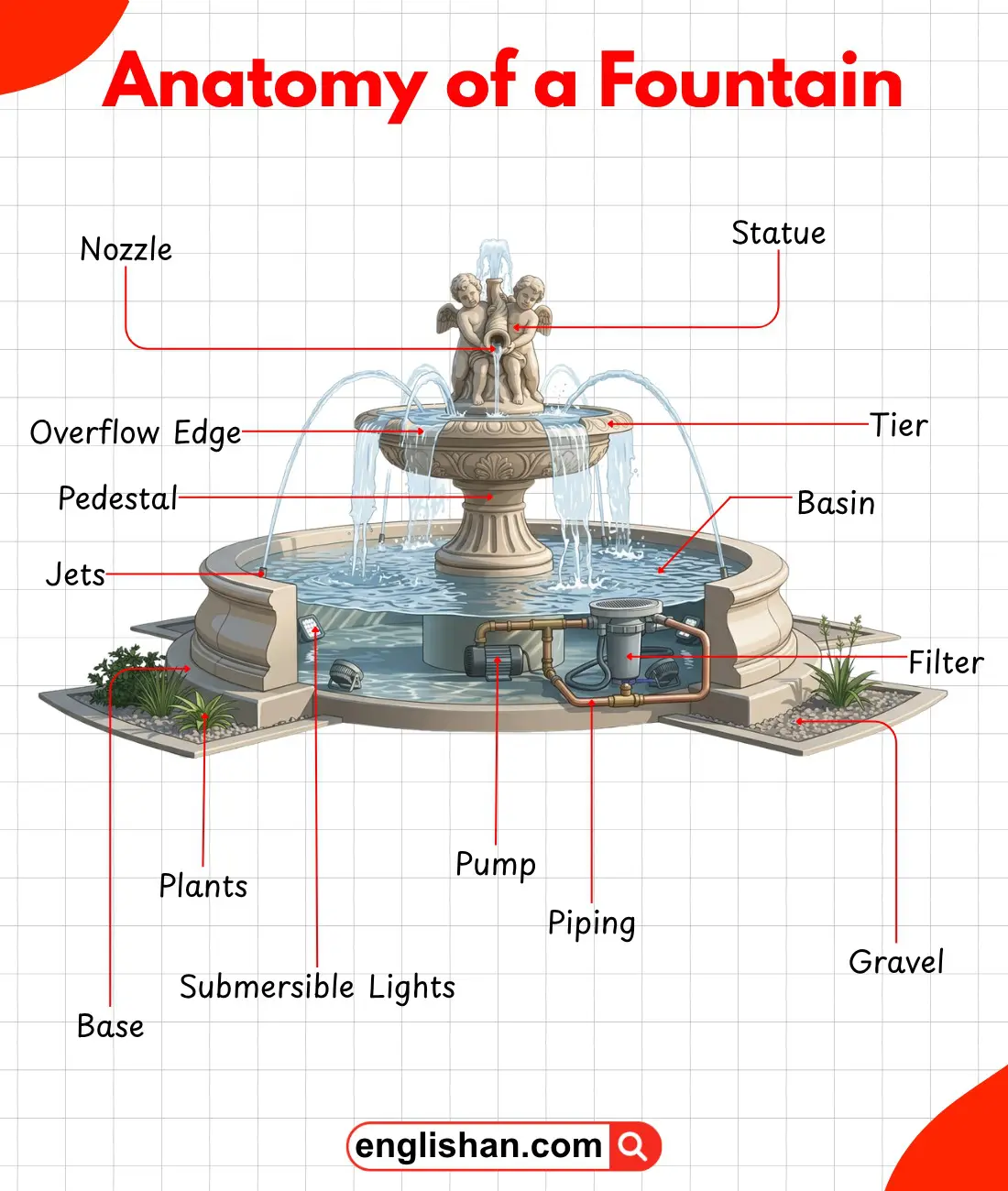 Labeled diagram showing the anatomy of a fountain.