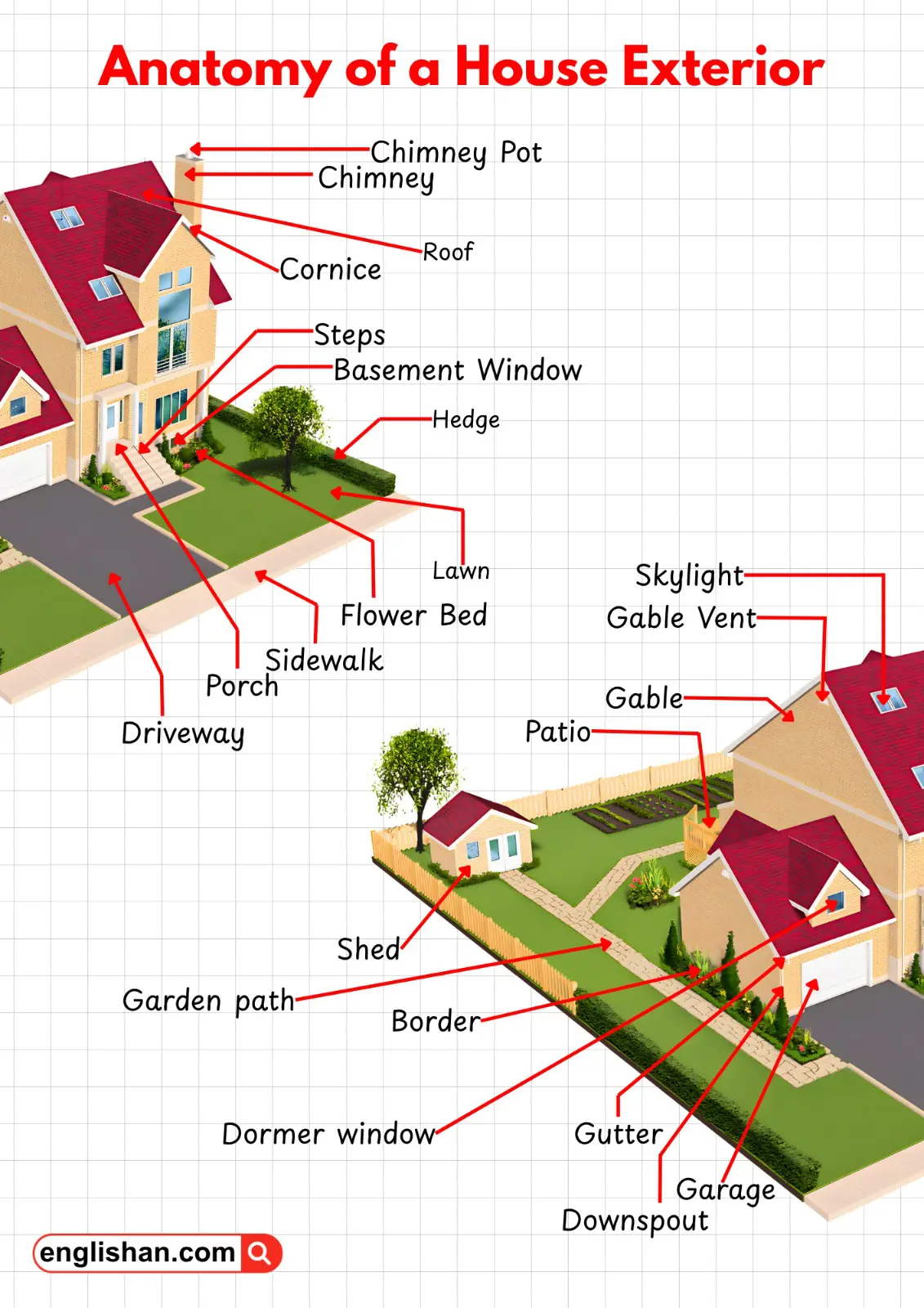 Diagram showing the anatomy of a house exterior with labeled parts.