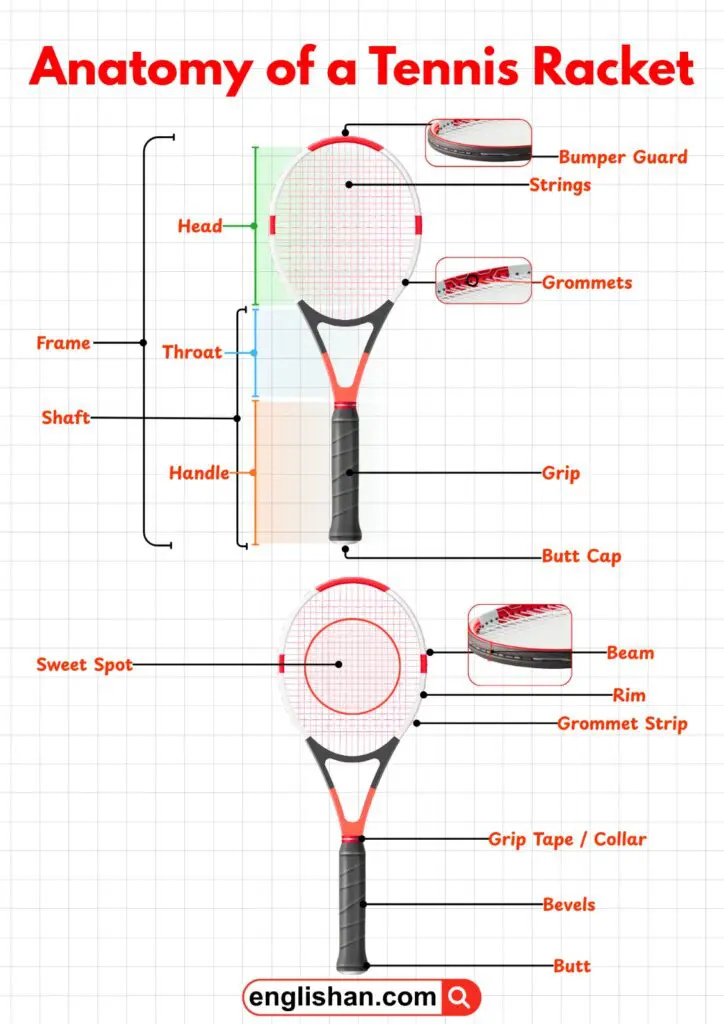 Labeled diagram showing all parts of a tennis racket