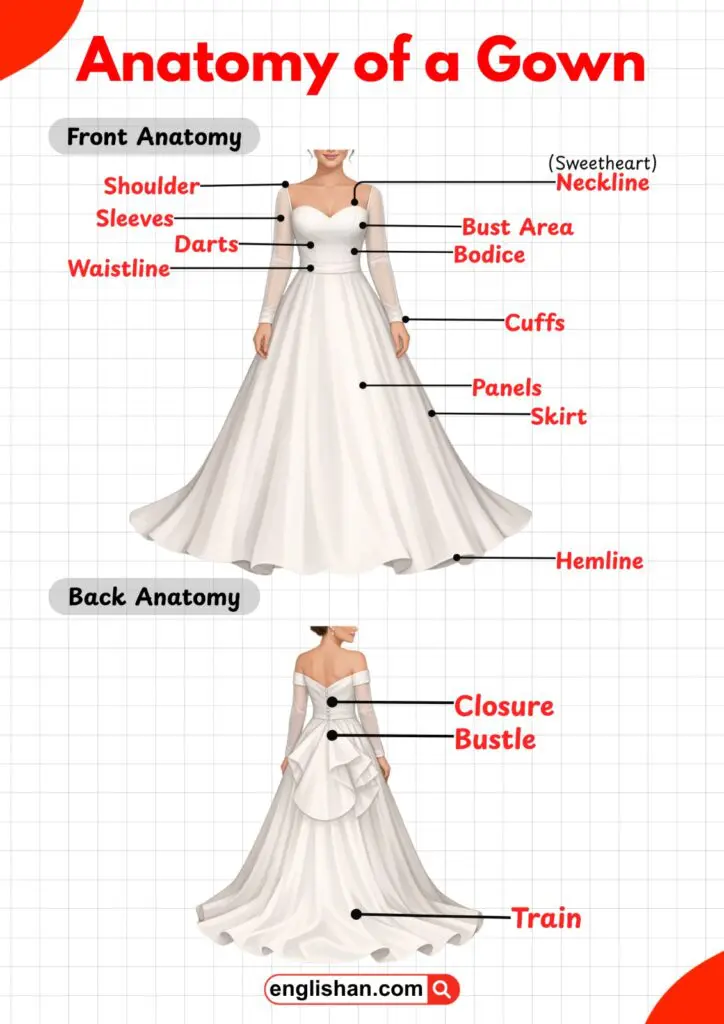 Illustration showing the different parts of a gown