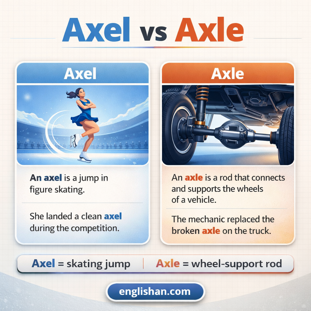 Axel vs axle difference with axel meaning a figure skating jump and axle meaning a rod that connects vehicle wheels.