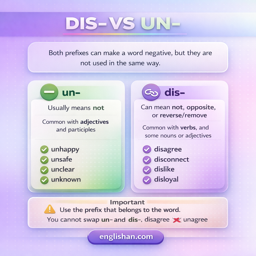 Dis vs un prefix comparison with examples like dislike, disagree, unhappy, and unfair.