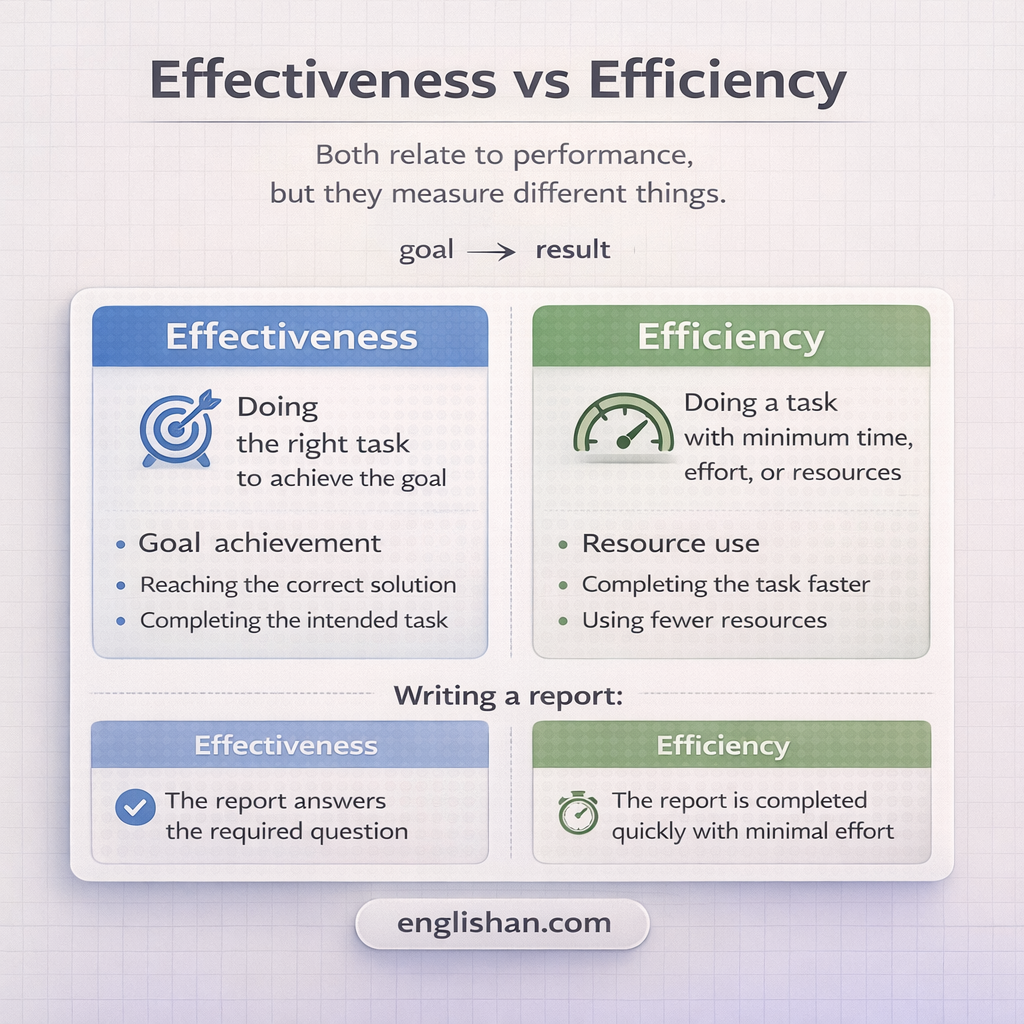 Effectiveness vs efficiency comparison with examples showing results, outcomes, speed, and resource use.