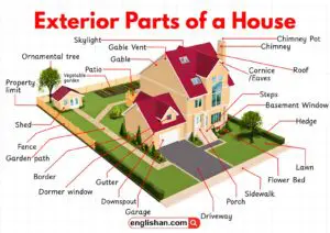 Diagram showing the exterior parts of a house