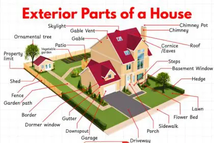 Diagram showing the exterior parts of a house