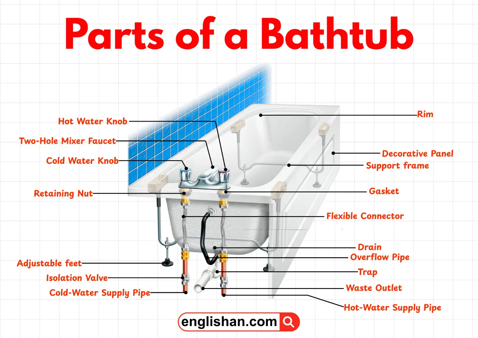 Labeled diagram of a bathtub showing parts such as the rim, drain, overflow plate, faucet, spout, and decorative panel.