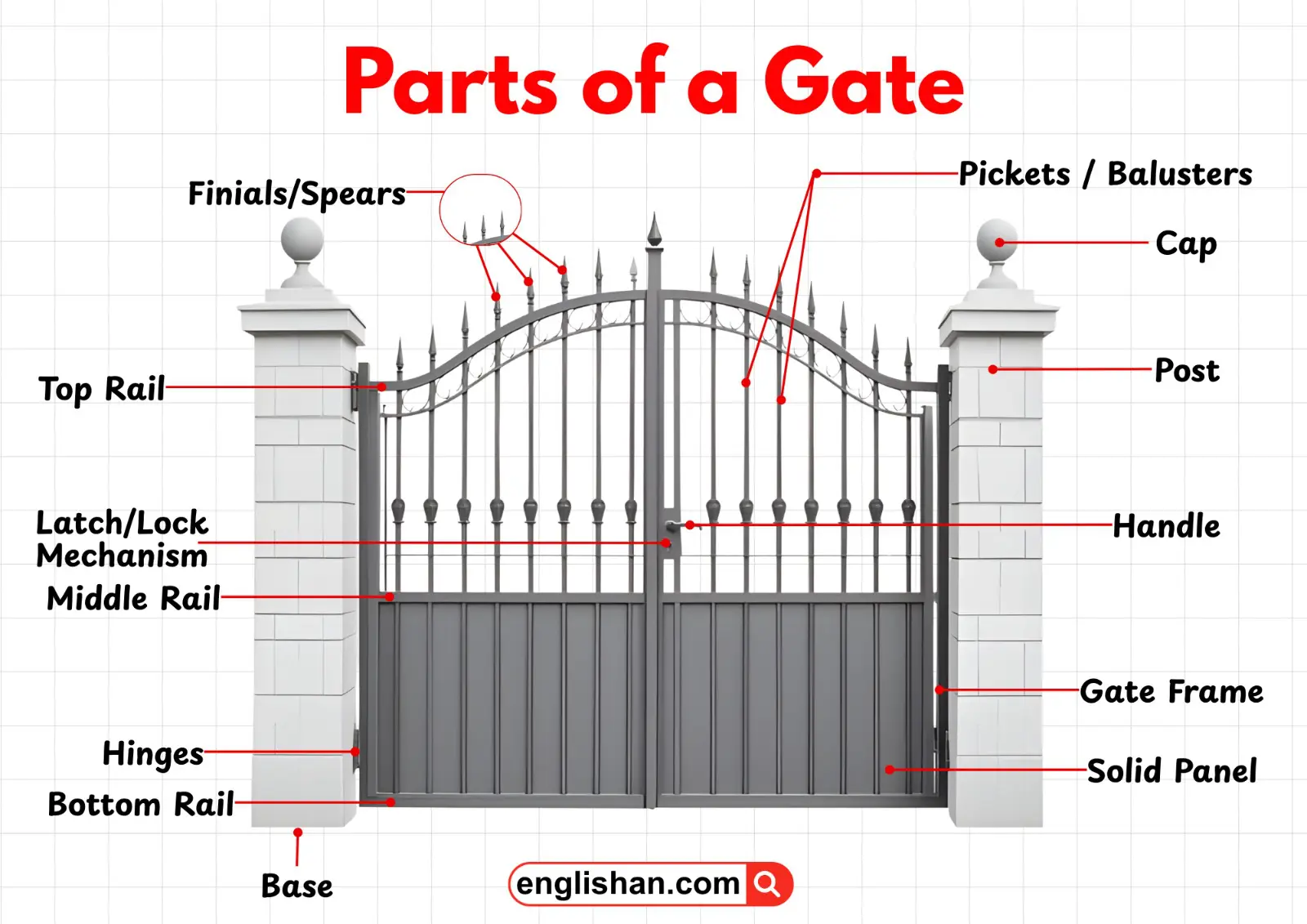 Diagram showing all parts of a gate with labels.