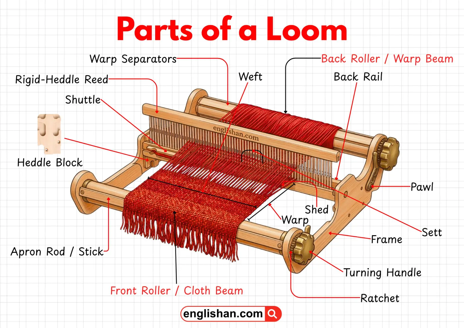 Complete loom showing all its parts including warp, weft, heddle, and beams.