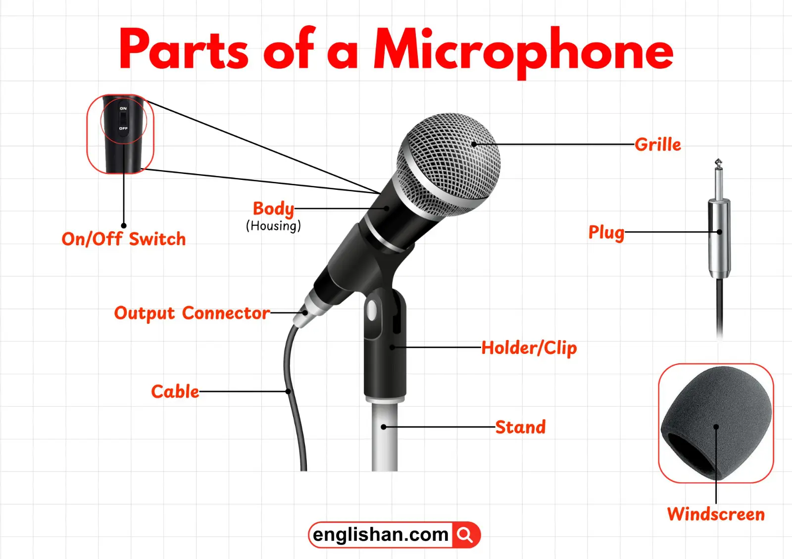Labeled diagram of microphone parts including grille, diaphragm, capsule, magnet, and connector.