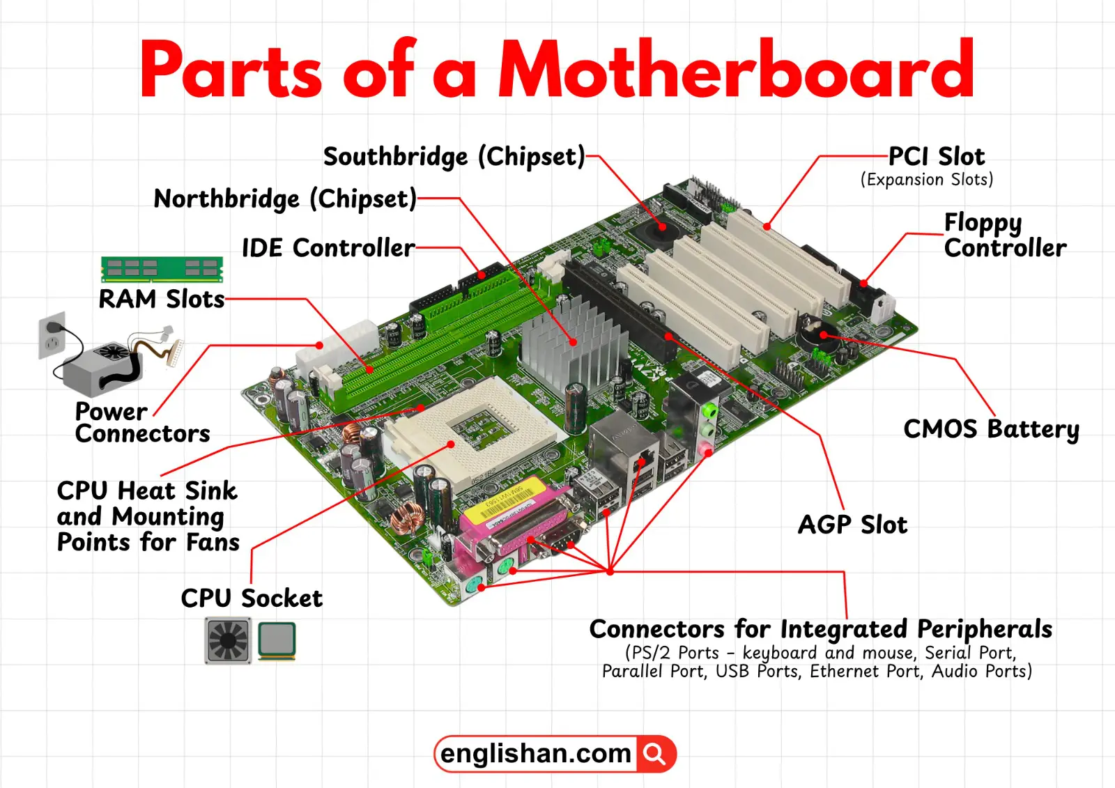 Diagram showing the main parts of a computer motherboard with labels