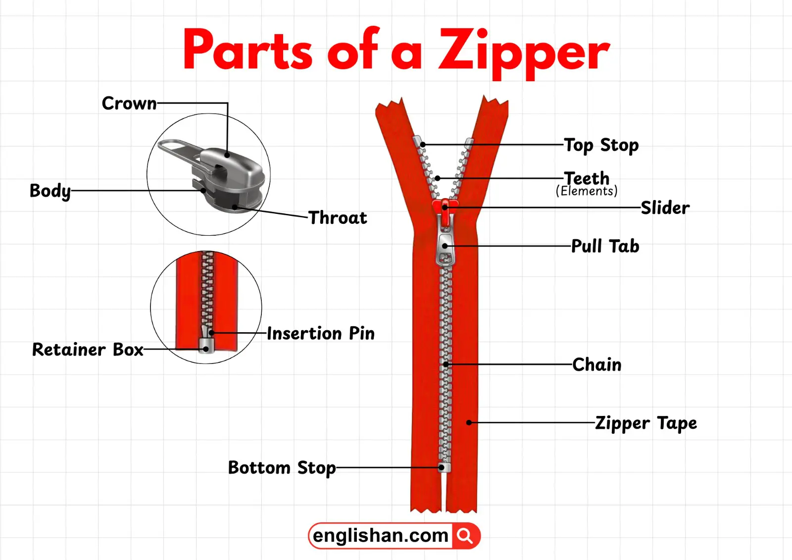 Diagram showing all the parts of a zipper and how they work together.