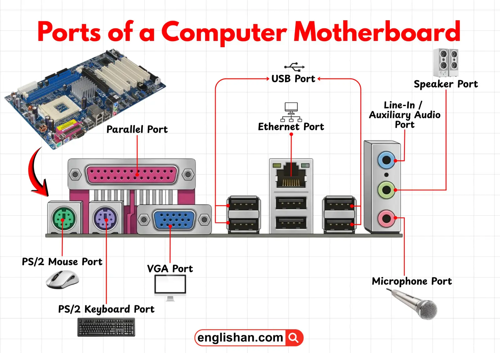 Ports on a computer motherboard including USB, audio, Ethernet, and PS/2 ports
