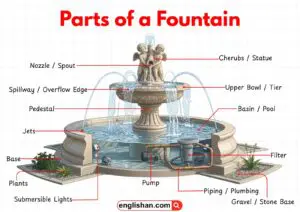 Labeled diagram showing the main parts of a fountain.
