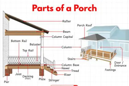 Illustration of porch parts including stairs, railings, and columns