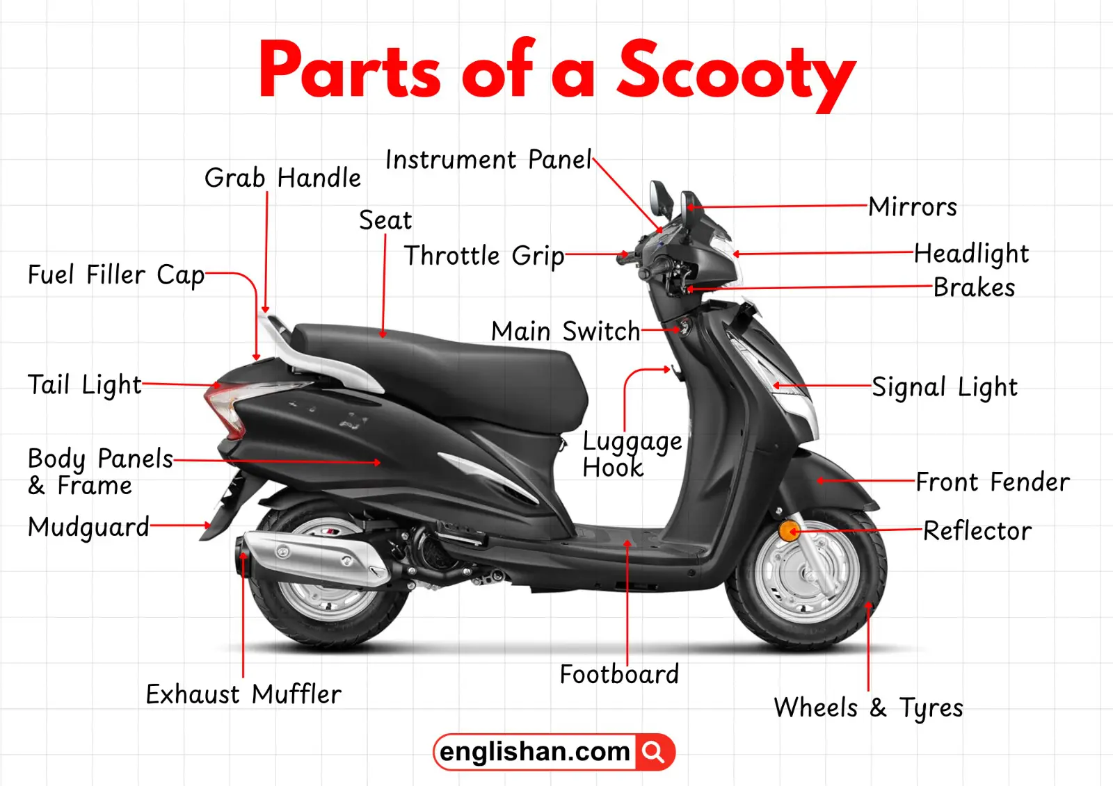 Parts of a scooty diagram showing key components like headlight, seat, wheels, and handle.